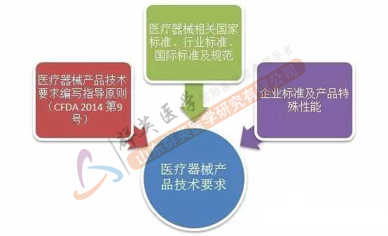 醫(yī)療器械產(chǎn)品技術(shù)要求編制依據(jù)
