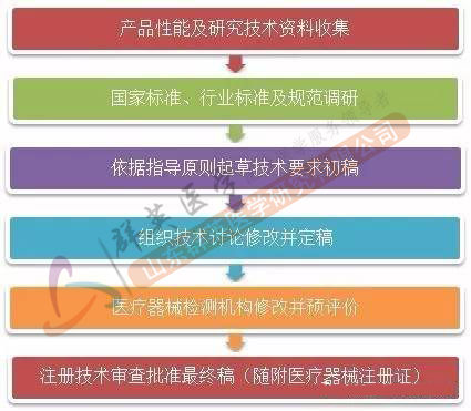 醫(yī)療器械產(chǎn)品技術(shù)要求編制流程